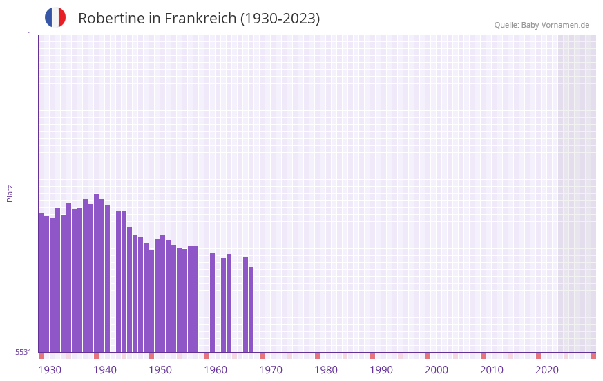 Robertine in der Vornamen-Hitliste von Frankreich (1930-2023) Robertine in der Vornamen-Hitliste von Frankreich (1930-2023)
