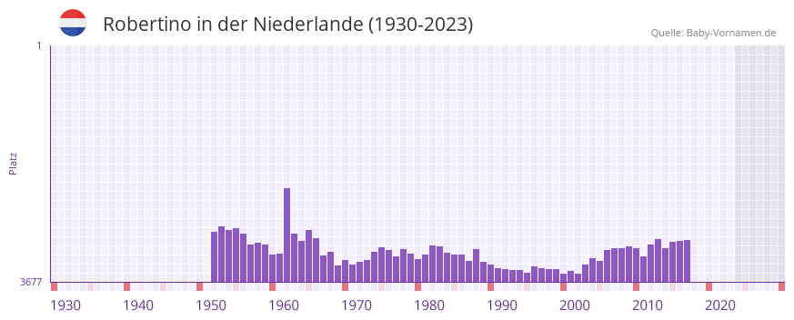 Robertino in der Vornamen-Hitliste von der Niederlande (1930-2023)