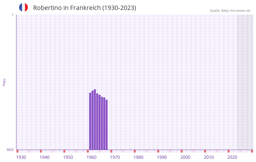 Robertino in der Vornamen-Hitliste von Frankreich (1930-2023)