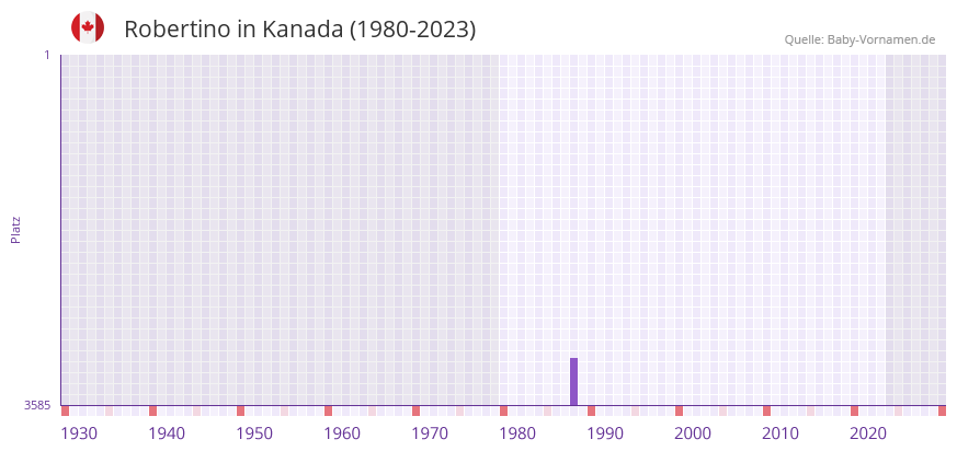 Robertino in der Vornamen-Hitliste von Kanada (1980-2023)