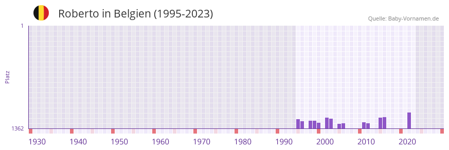 Roberto in der Vornamen-Hitliste von Belgien (1995-2023)