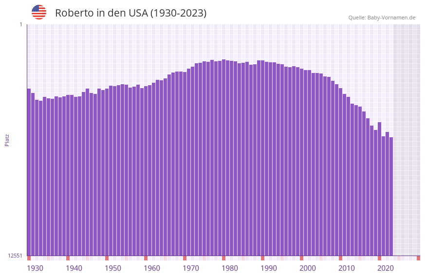 Roberto in der Vornamen-Hitliste von den USA (1930-2023)