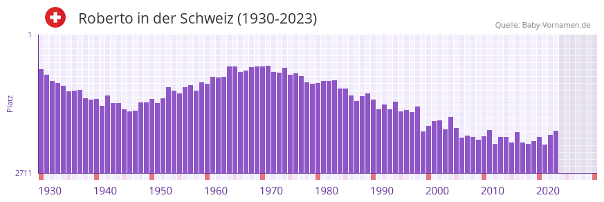 Roberto in der Vornamen-Hitliste von der Schweiz (1930-2023)