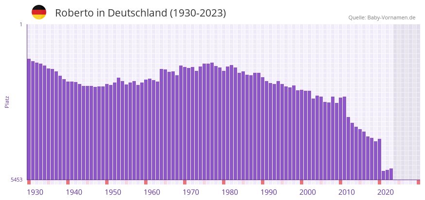 Roberto in der Vornamen-Hitliste von Deutschland (1930-2023)