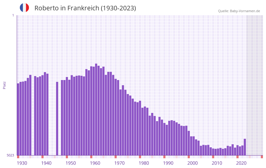 Roberto in der Vornamen-Hitliste von Frankreich (1930-2023)