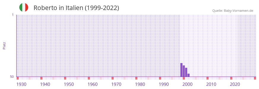 Roberto in der Vornamen-Hitliste von Italien (1999-2022)