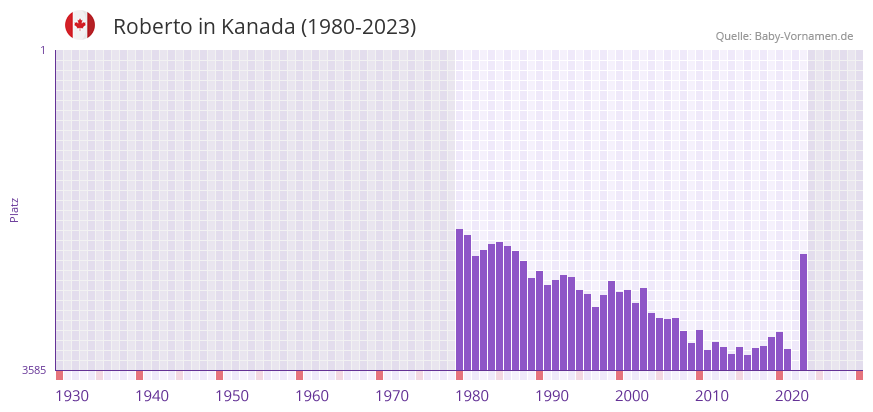 Roberto in der Vornamen-Hitliste von Kanada (1980-2023)