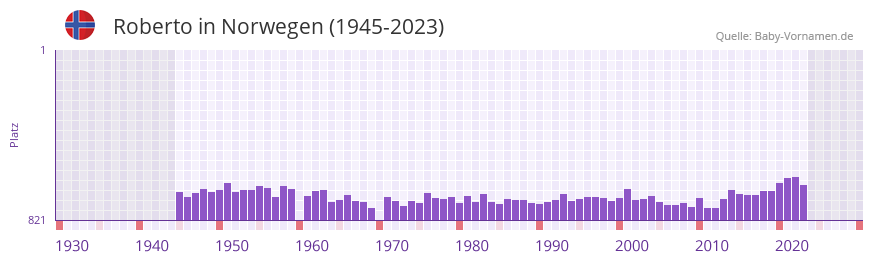 Roberto in der Vornamen-Hitliste von Norwegen (1945-2023)