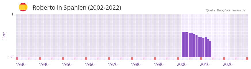 Roberto in der Vornamen-Hitliste von Spanien (2002-2022)