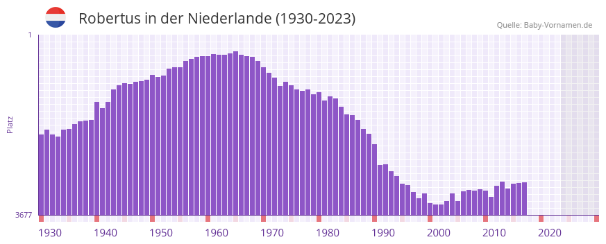 Robertus in der Vornamen-Hitliste von der Niederlande (1930-2023)