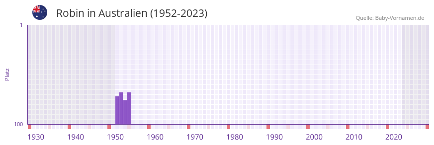 Robin in der Vornamen-Hitliste von Australien (1952-2023) Robin in der Vornamen-Hitliste von Australien (1952-2023)