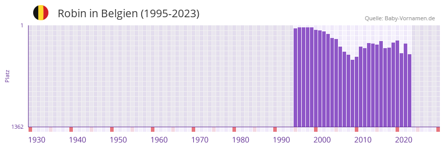 Robin in der Vornamen-Hitliste von Belgien (1995-2023) Robin in der Vornamen-Hitliste von Belgien (1995-2023)