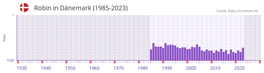 Robin in der Vornamen-Hitliste von Dänemark (1985-2023) Robin in der Vornamen-Hitliste von Dänemark (1985-2023)