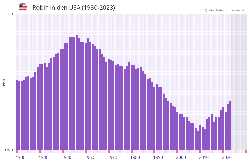 Robin in der Vornamen-Hitliste von den USA (1930-2023) Robin in der Vornamen-Hitliste von den USA (1930-2023)