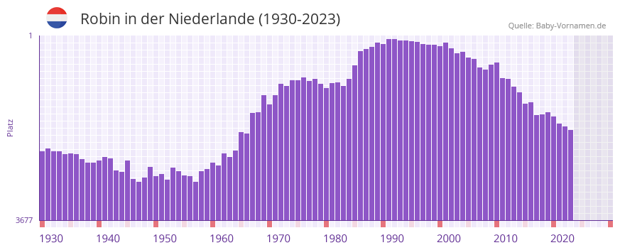Robin in der Vornamen-Hitliste von der Niederlande (1930-2023) Robin in der Vornamen-Hitliste von der Niederlande (1930-2023)
