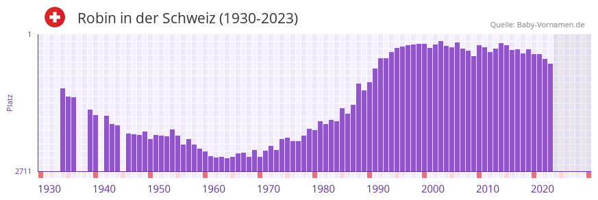 Robin in der Vornamen-Hitliste von der Schweiz (1930-2023) Robin in der Vornamen-Hitliste von der Schweiz (1930-2023)