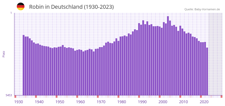 Robin in der Vornamen-Hitliste von Deutschland (1930-2023) Robin in der Vornamen-Hitliste von Deutschland (1930-2023)