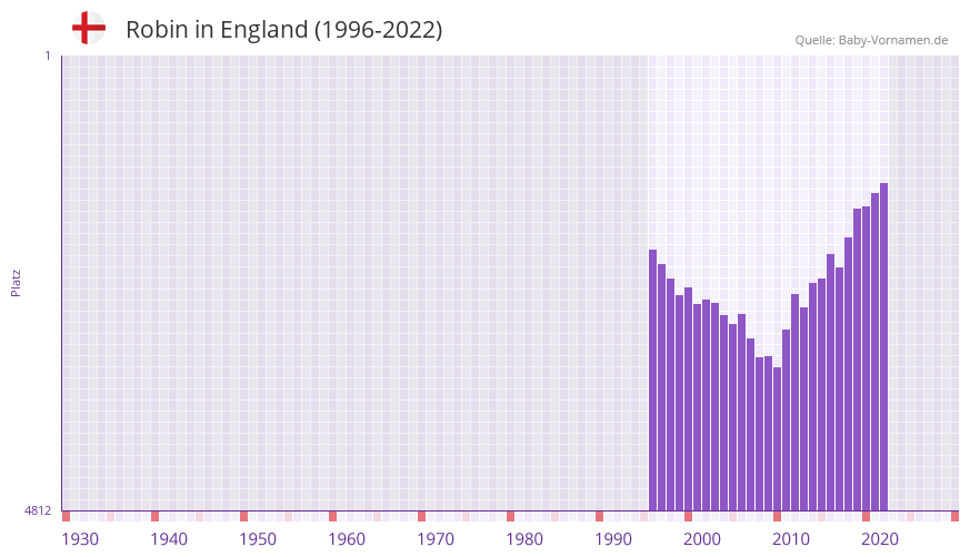 Robin in der Vornamen-Hitliste von England (1996-2022) Robin in der Vornamen-Hitliste von England (1996-2022)