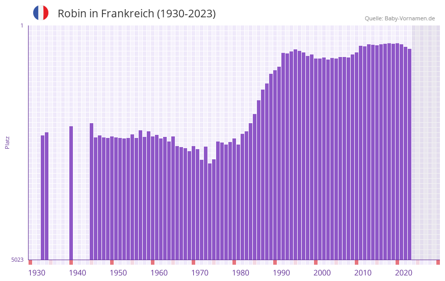 Robin in der Vornamen-Hitliste von Frankreich (1930-2023) Robin in der Vornamen-Hitliste von Frankreich (1930-2023)