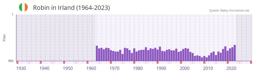 Robin in der Vornamen-Hitliste von Irland (1964-2023) Robin in der Vornamen-Hitliste von Irland (1964-2023)