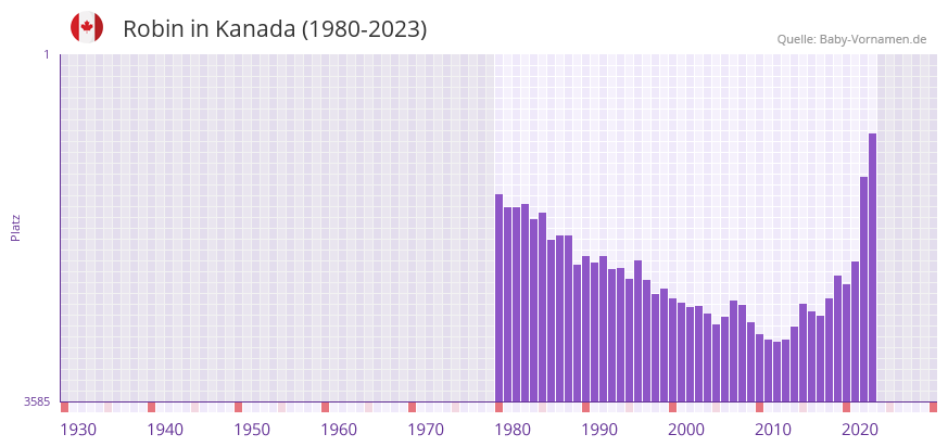 Robin in der Vornamen-Hitliste von Kanada (1980-2023) Robin in der Vornamen-Hitliste von Kanada (1980-2023)
