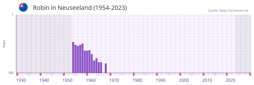 Robin in der Vornamen-Hitliste von Neuseeland (1954-2023) Robin in der Vornamen-Hitliste von Neuseeland (1954-2023)
