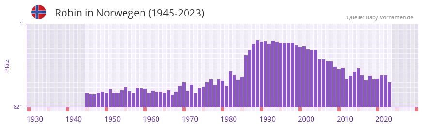 Robin in der Vornamen-Hitliste von Norwegen (1945-2023) Robin in der Vornamen-Hitliste von Norwegen (1945-2023)