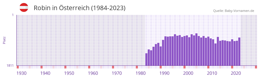 Robin in der Vornamen-Hitliste von Österreich (1984-2023) Robin in der Vornamen-Hitliste von Österreich (1984-2023)