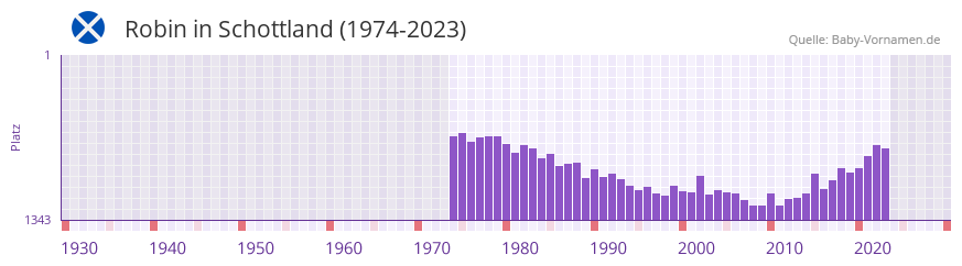 Robin in der Vornamen-Hitliste von Schottland (1974-2023) Robin in der Vornamen-Hitliste von Schottland (1974-2023)