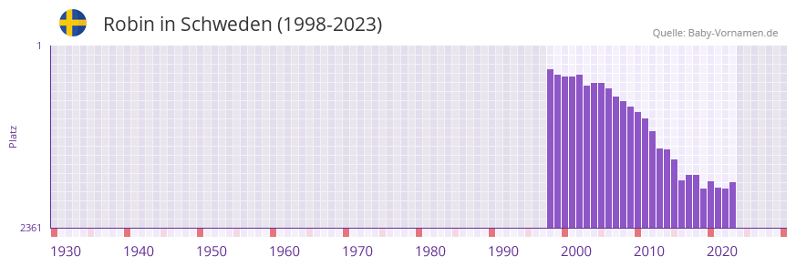 Robin in der Vornamen-Hitliste von Schweden (1998-2023) Robin in der Vornamen-Hitliste von Schweden (1998-2023)