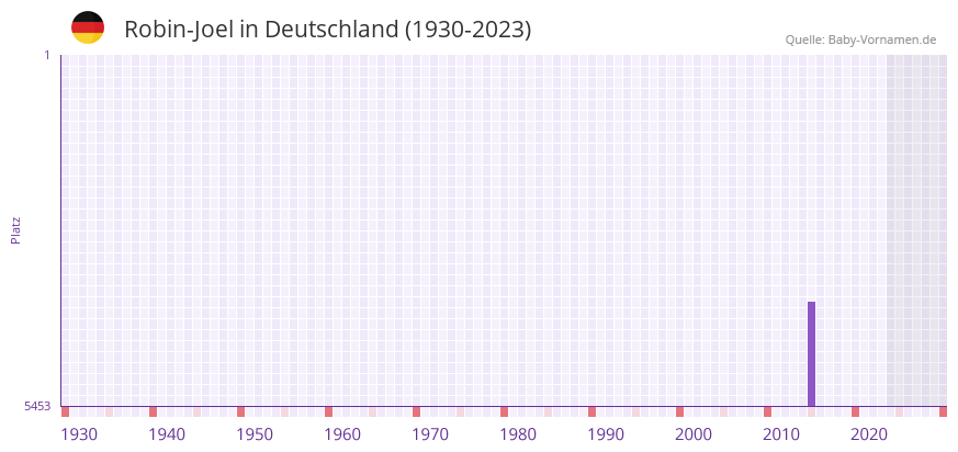 Robin-Joel in der Vornamen-Hitliste von Deutschland (1930-2023) Robin-Joel in der Vornamen-Hitliste von Deutschland (1930-2023)