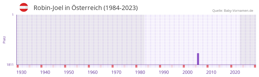 Robin-Joel in der Vornamen-Hitliste von Österreich (1984-2023) Robin-Joel in der Vornamen-Hitliste von Österreich (1984-2023)