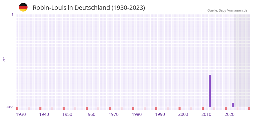 Robin-Louis in der Vornamen-Hitliste von Deutschland (1930-2023) Robin-Louis in der Vornamen-Hitliste von Deutschland (1930-2023)