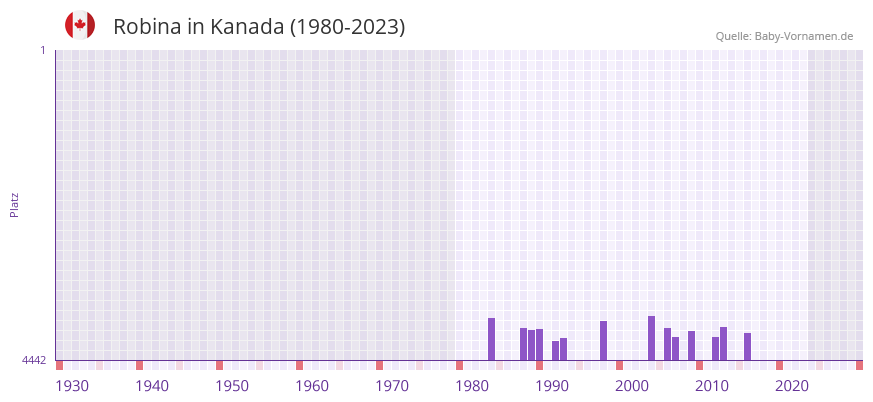 Robina in der Vornamen-Hitliste von Kanada (1980-2023)