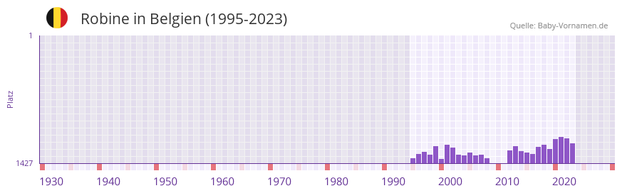 Robine in der Vornamen-Hitliste von Belgien (1995-2023) Robine in der Vornamen-Hitliste von Belgien (1995-2023)
