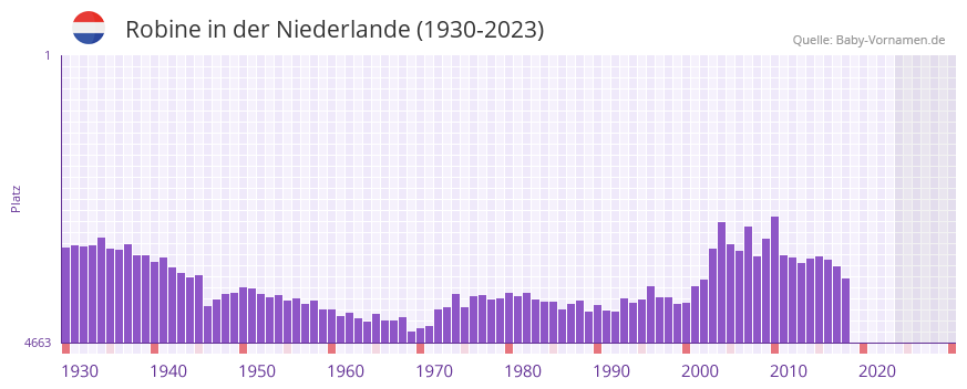 Robine in der Vornamen-Hitliste von der Niederlande (1930-2023) Robine in der Vornamen-Hitliste von der Niederlande (1930-2023)