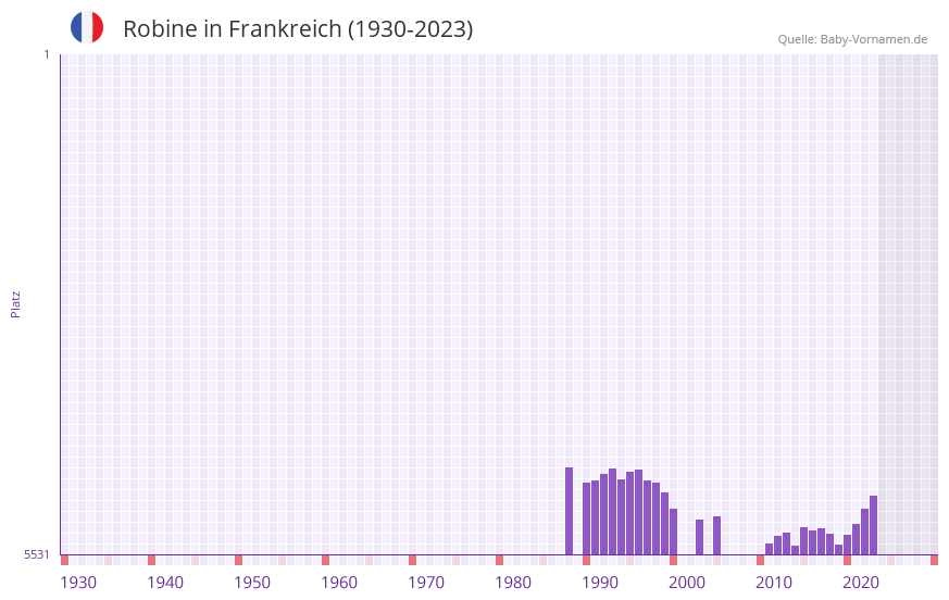 Robine in der Vornamen-Hitliste von Frankreich (1930-2023) Robine in der Vornamen-Hitliste von Frankreich (1930-2023)