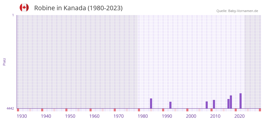 Robine in der Vornamen-Hitliste von Kanada (1980-2023) Robine in der Vornamen-Hitliste von Kanada (1980-2023)