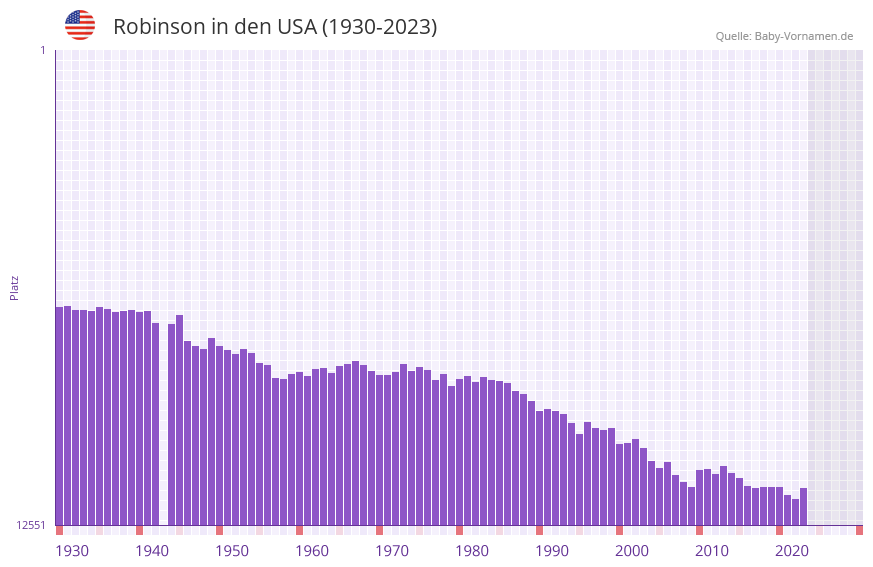 Robinson in der Vornamen-Hitliste von den USA (1930-2023) Robinson in der Vornamen-Hitliste von den USA (1930-2023)