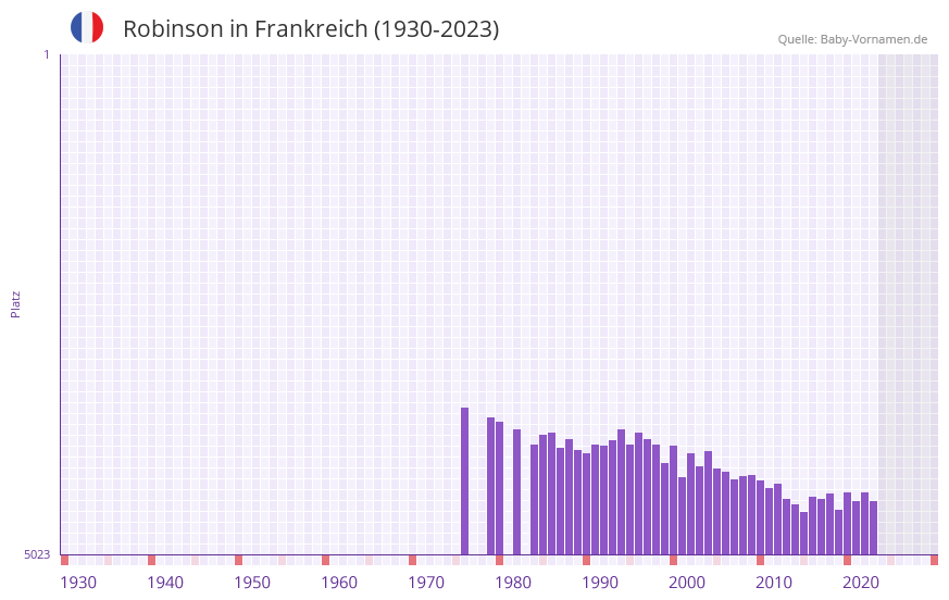 Robinson in der Vornamen-Hitliste von Frankreich (1930-2023) Robinson in der Vornamen-Hitliste von Frankreich (1930-2023)