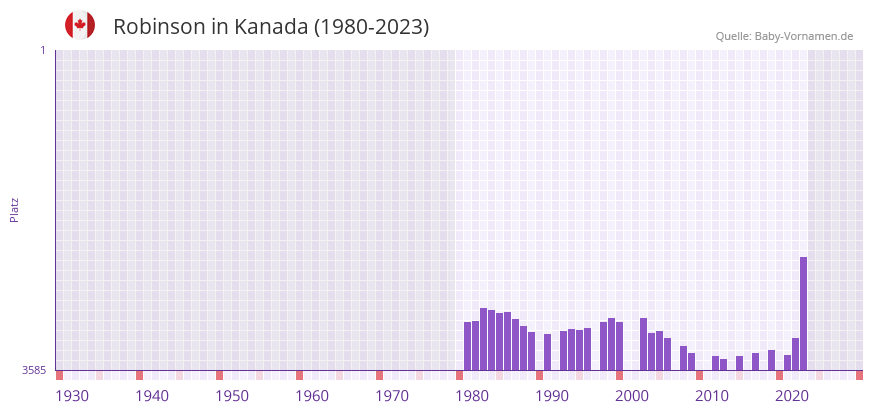 Robinson in der Vornamen-Hitliste von Kanada (1980-2023) Robinson in der Vornamen-Hitliste von Kanada (1980-2023)