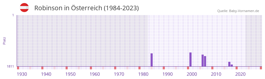 Robinson in der Vornamen-Hitliste von Österreich (1984-2023) Robinson in der Vornamen-Hitliste von Österreich (1984-2023)