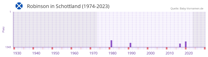 Robinson in der Vornamen-Hitliste von Schottland (1974-2023) Robinson in der Vornamen-Hitliste von Schottland (1974-2023)