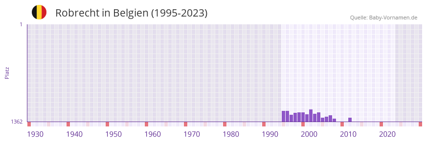 Robrecht in der Vornamen-Hitliste von Belgien (1995-2023)