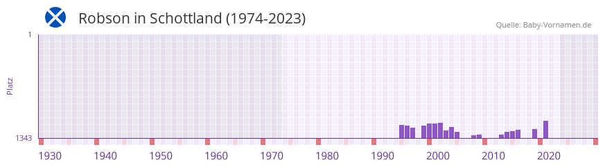 Robson in der Vornamen-Hitliste von Schottland (1974-2023)