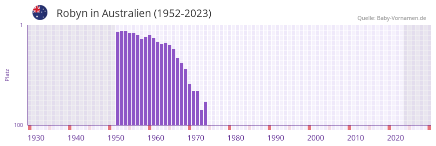 Robyn in der Vornamen-Hitliste von Australien (1952-2023)