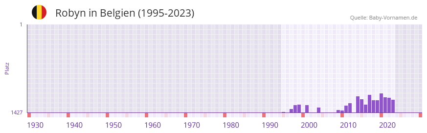 Robyn in der Vornamen-Hitliste von Belgien (1995-2023)