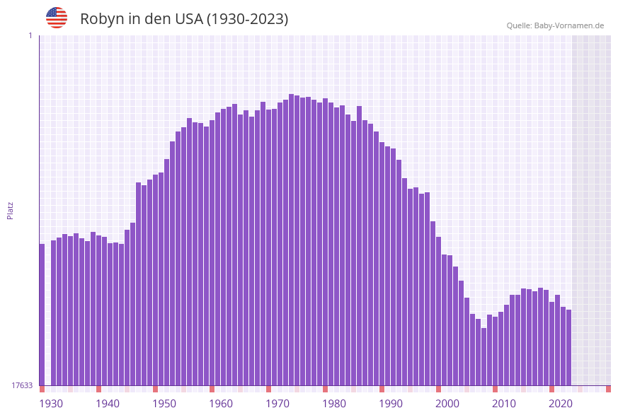 Robyn in der Vornamen-Hitliste von den USA (1930-2023)