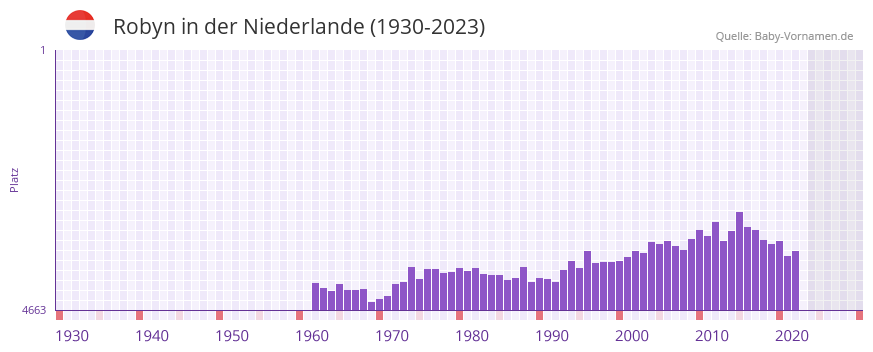 Robyn in der Vornamen-Hitliste von der Niederlande (1930-2023)