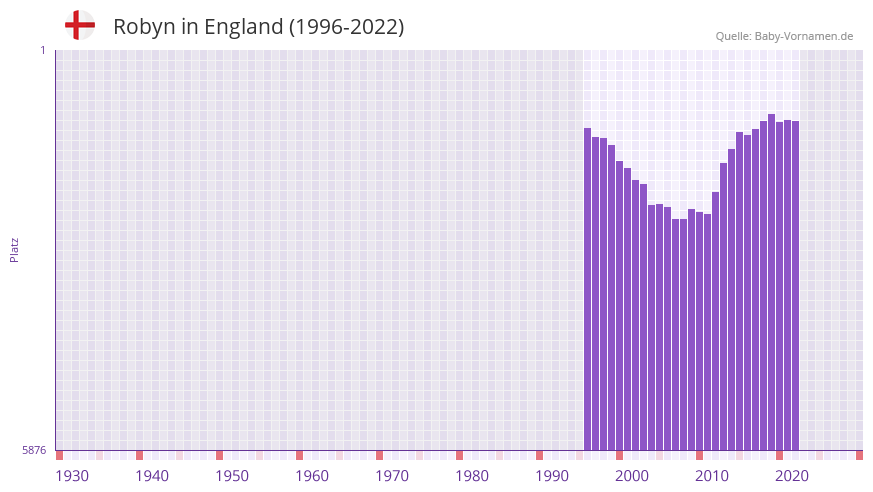 Robyn in der Vornamen-Hitliste von England (1996-2022)